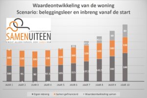 Vergoedingsrecht volgens beleggingsleer - Scheiden - Echtscheidingsmediation Soest, Amersfoort en Utrecht