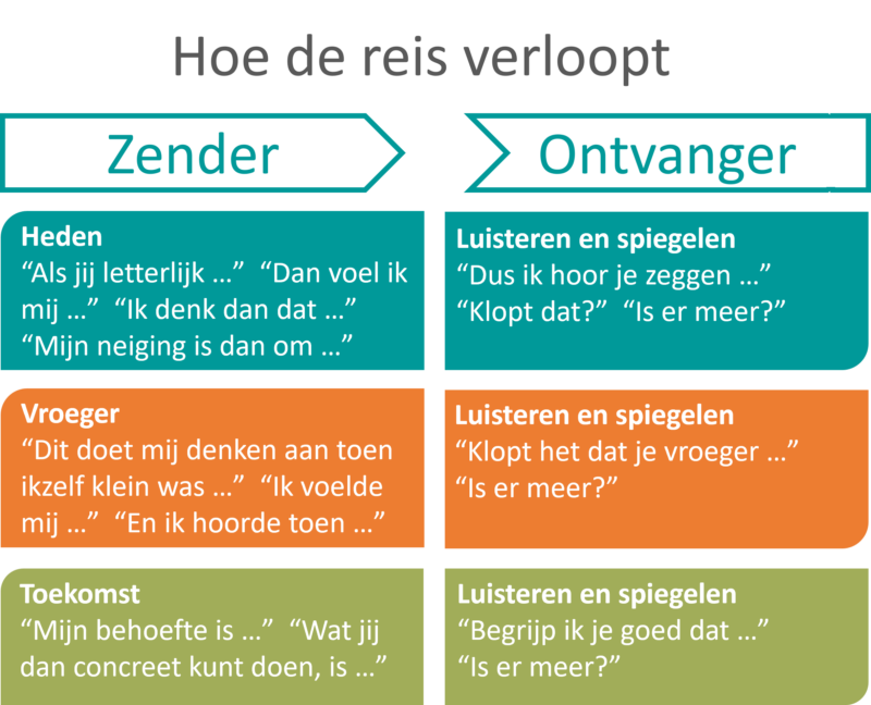 IMAGO Dialoog - heden - verleden - toekomst - relatietherapie - mediation
