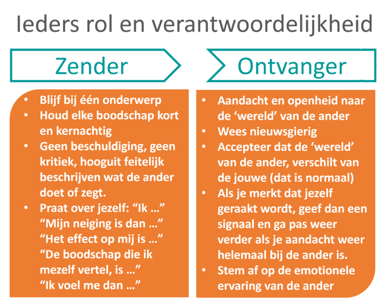 IMAGO Dialoog - rollen - verantwoordelijkheden - voorbereiding - relatietherapie - mediation
