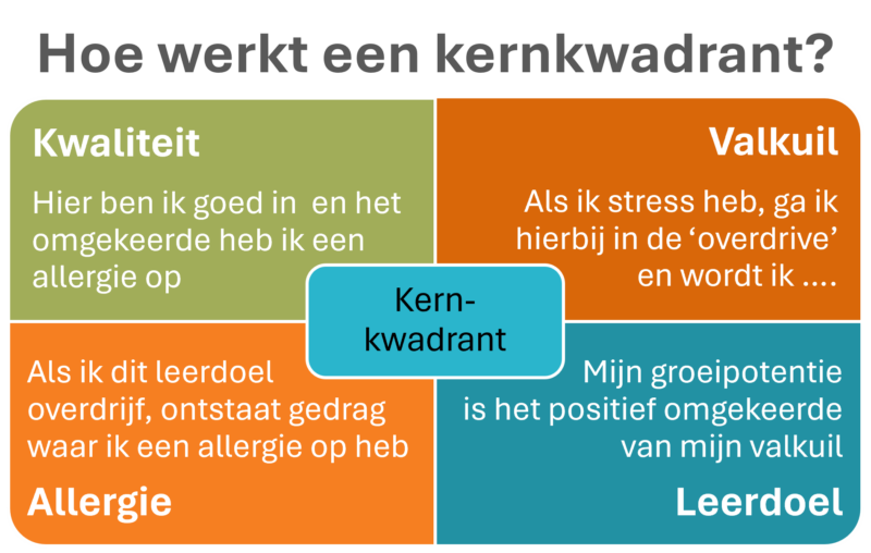 Kernkwadrant - uitleg