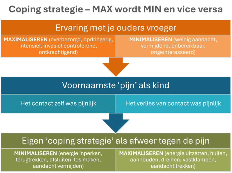 Coping strategie - Ouders - Kinderen