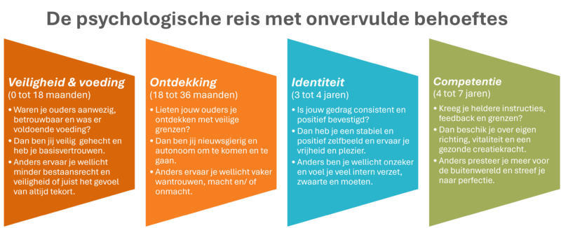 De psychologische reis met onvervulde behoeftes
