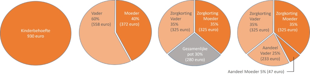 Zorgkorting - co-ouderschap - scheiding - mediation - kinderalimentatie
